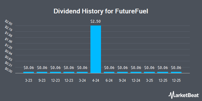 Dividend History for FutureFuel (NYSE:FF)