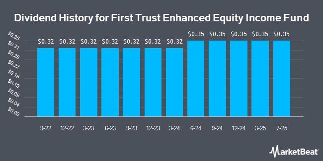 Dividend History for First Trust Enhanced Equity Income Fund (NYSE:FFA)