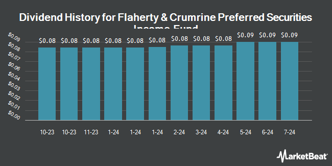 Dividend History for Flaherty & Crumrine Preferred Securities Income Fund (NYSE:FFC)