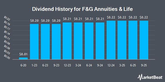 Dividend History for F&G Annuities & Life (NYSE:FG)