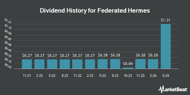 Dividend History for Federated Hermes (NYSE:FHI)