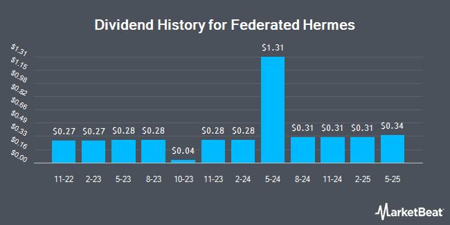 Dividend History for Federated Hermes (NYSE:FHI)