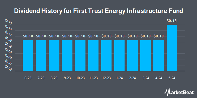 Dividend History for First Trust Energy Infrastructure Fund (NYSE:FIF)