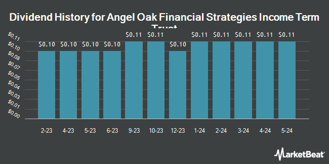 Dividend History for Angel Oak Financial Strategies Income Term Trust (NYSE:FINS)