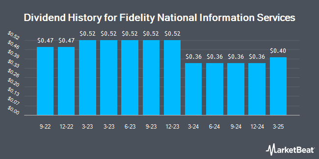 Dividend History for Fidelity National Information Services (NYSE:FIS)