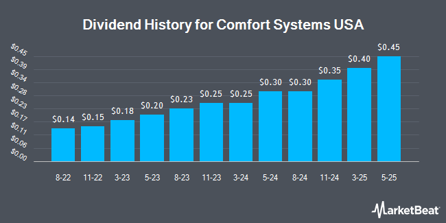 Dividend History for Comfort Systems USA (NYSE:FIX)