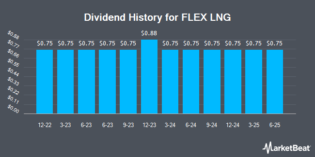 Dividend History for FLEX LNG (NYSE:FLNG)