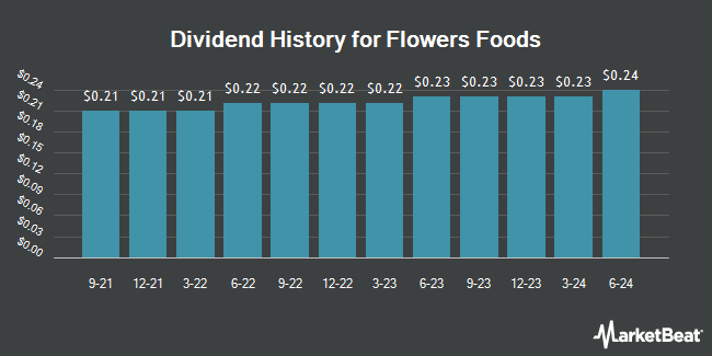 Insider Trades by Quarter for Flowers Foods (NYSE:FLO)