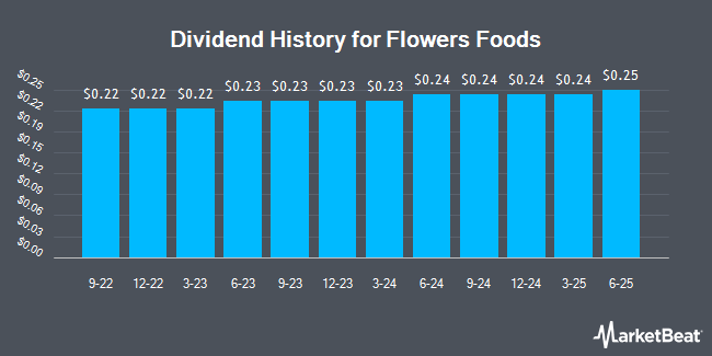 Insider Trades by Quarter for Flowers Foods (NYSE:FLO)