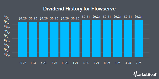 Dividend History for Flowserve (NYSE:FLS)