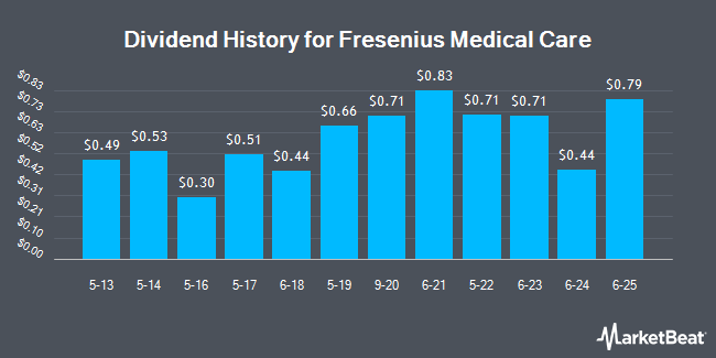 Dividend History for Fresenius Medical Care (NYSE:FMS)