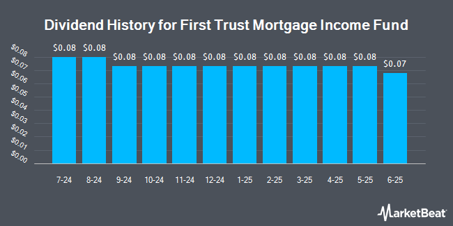 Dividend History for First Trust Mortgage Income Fund (NYSE:FMY)