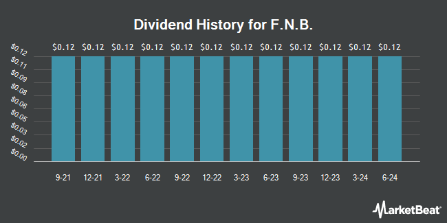 Dividend History for F.N.B. (NYSE:FNB)