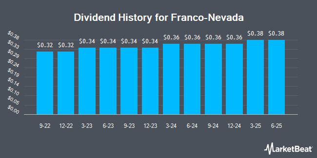 Dividend History for Franco-Nevada (NYSE:FNV)