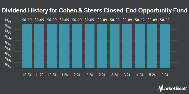 Dividend History for Cohen & Steers Closed-End Opportunity Fund (NYSE:FOF)