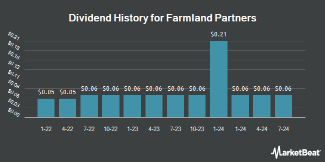 Dividend History for Farmland Partners (NYSE:FPI)