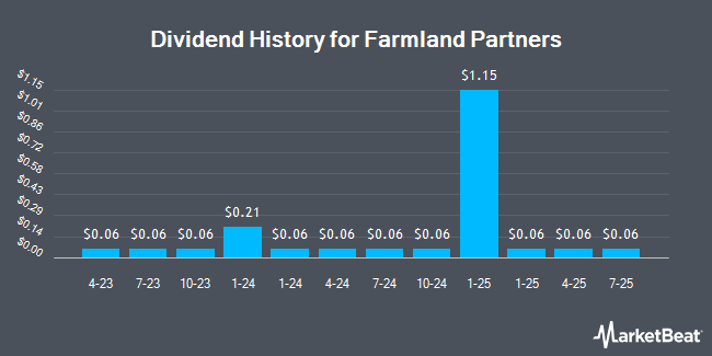 Dividend History for Farmland Partners (NYSE:FPI)