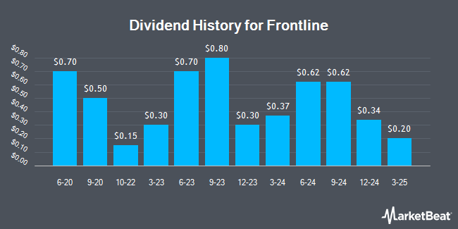 Dividend History for Frontline (NYSE:FRO)