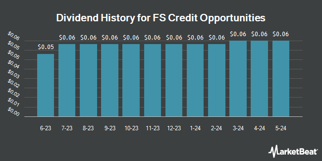Dividend History for FS Credit Opportunities (NYSE:FSCO)