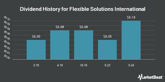 Dividend History for Flexible Solutions International (NYSE:FSI)