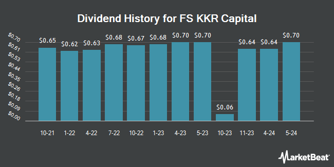 Dividend History for FS KKR Capital (NYSE:FSK)