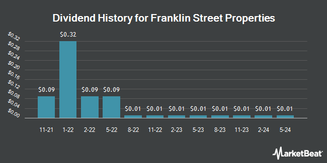 Dividend History for Franklin Street Properties (NYSE:FSP)