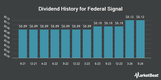 Dividend History for Federal Signal (NYSE:FSS)