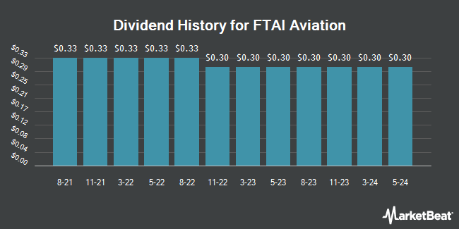 Dividend History for FTAI Aviation (NYSE:FTAI)