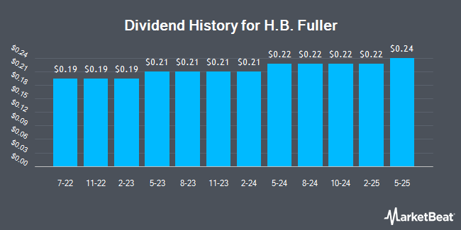 Dividend History for H.B. Fuller (NYSE:FUL)