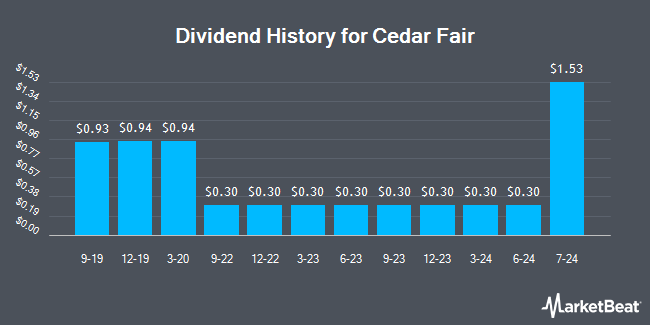 Dividend History for Cedar Fair (NYSE:FUN)