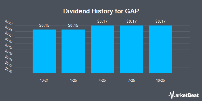 Dividend History for GAP (NYSE:GAP)