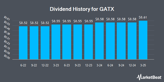 Dividend History for GATX (NYSE:GATX)