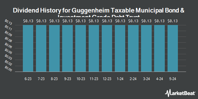 Dividend History for Guggenheim Taxable Municipal Bond & Investment Grade Debt Trust (NYSE:GBAB)
