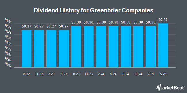 Dividend History for Greenbrier Companies (NYSE:GBX)