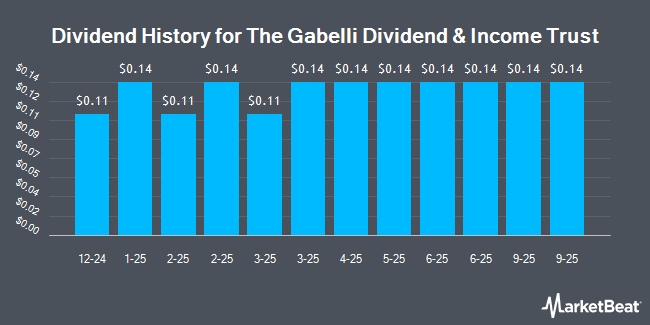 Dividend History for The Gabelli Dividend & Income Trust (NYSE:GDV)