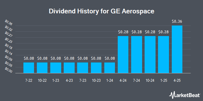 Insider Trades by Quarter for General Electric (NYSE:GE)