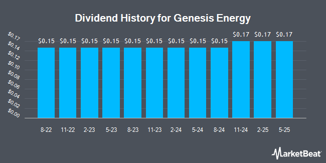 Dividend History for Genesis Energy (NYSE:GEL)