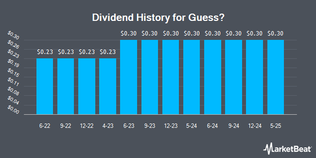 Dividend History for Guess? (NYSE:GES)