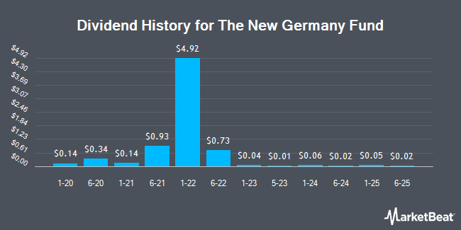 Dividend History for The New Germany Fund (NYSE:GF)