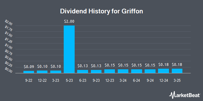 Dividend History for Griffon (NYSE:GFF)