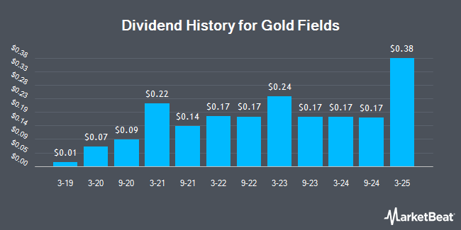 Insider Trades by Quarter for Gold Fields (NYSE:GFI)