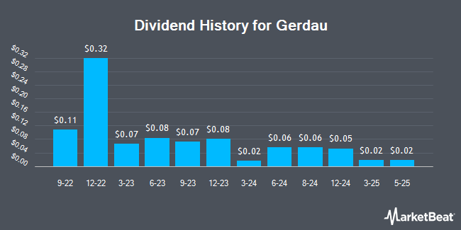 Dividend History for Gerdau (NYSE:GGB)