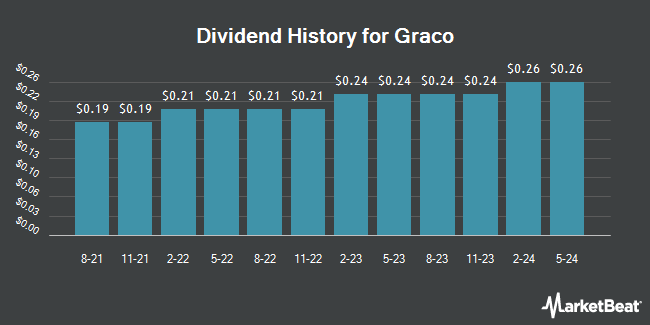 Dividend History for Graco (NYSE:GGG)