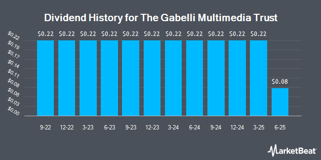 Dividend History for The Gabelli Multimedia Trust (NYSE:GGT)