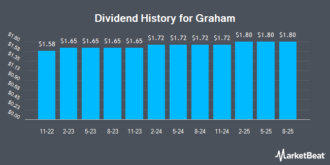 Dividend History for Graham (NYSE:GHC)