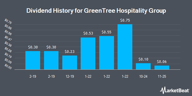 Dividend History for GreenTree Hospitality Group (NYSE:GHG)