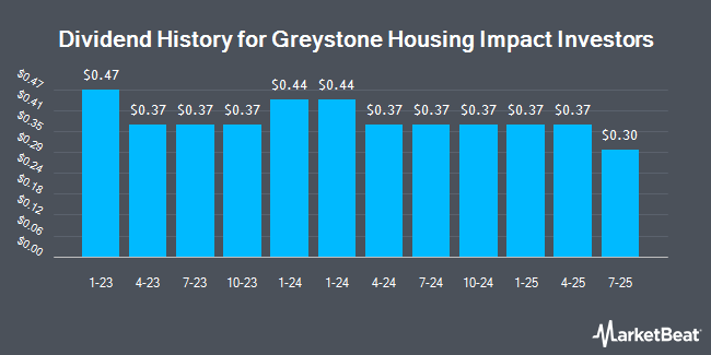 Dividend History for Greystone Housing Impact Investors (NYSE:GHI)