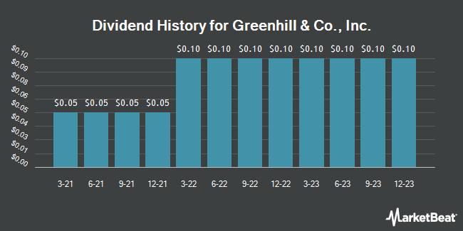 Dividend History for Greenhill & Co., Inc. (NYSE:GHL)