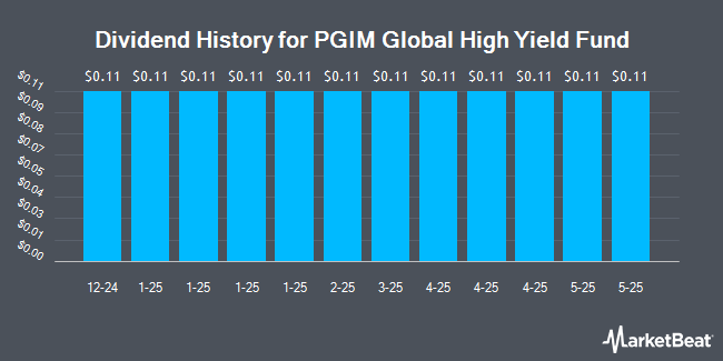 Dividend History for PGIM Global High Yield Fund (NYSE:GHY)