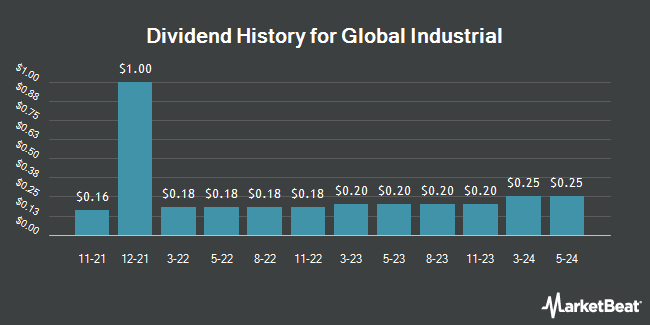 Dividend History for Global Industrial (NYSE:GIC)